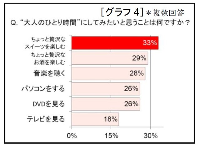 大人のひとり時間にしてみたいこと