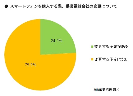 スマートフォンを購入する際に携帯会社の変更をするか