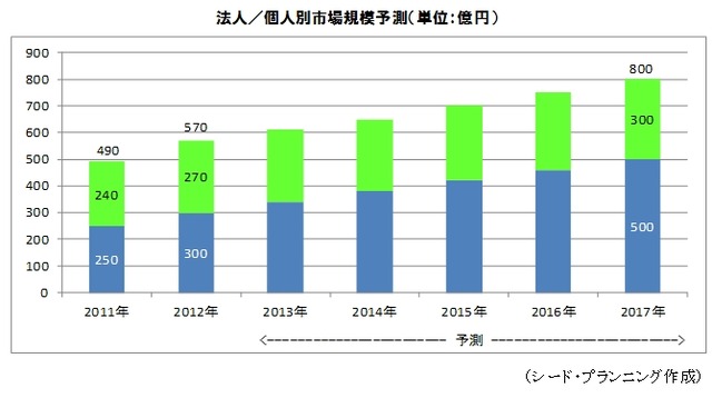 法人／個人別市場規模予測（単位：億円）