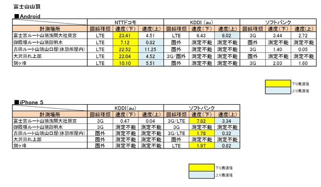 山頂の計測結果