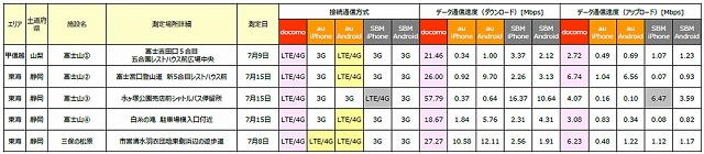 富士山・三保の松原での測定結果