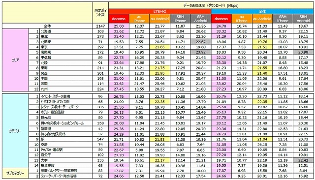 各エリア/カテゴリーにおける平均データ通信速度（ダウンロード）
