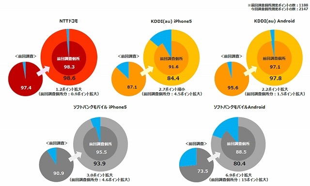 LTE/4Gエリア化率 ＜前回第1回調査(2013.3～4)との 比較＞