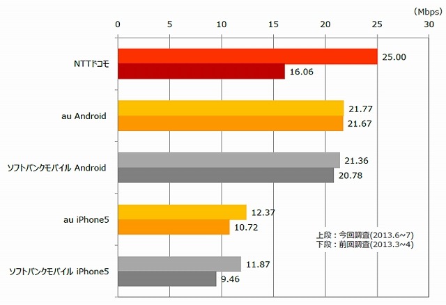 各LTE/4G平均データ通信速度（ダウンロード） ＜前回第1回調査との比較＞