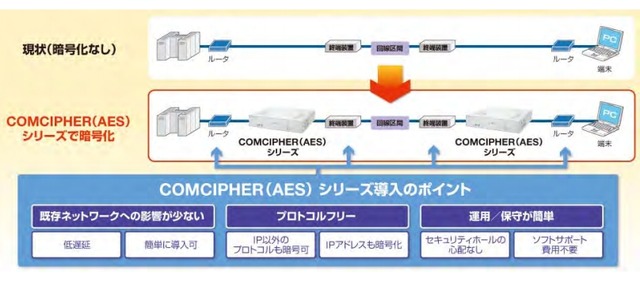 COMCIPHER（AES）シリーズ導入のポイント