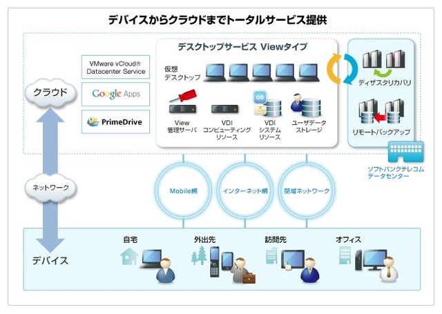 「ホワイトクラウド デスクトップサービスViewタイプ」イメージ