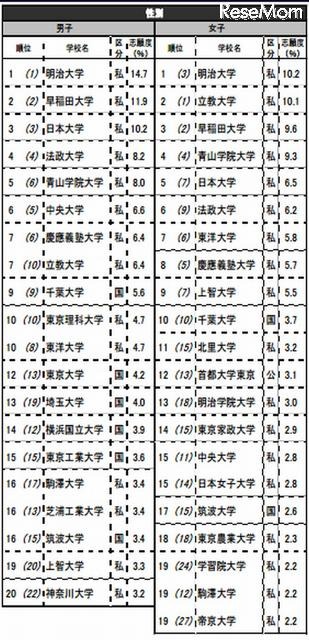 志願したい大学ランキング（関東・性別）