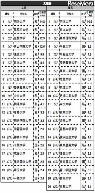 志願したい大学ランキング（関東・文理別）