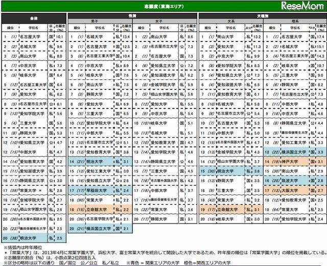 志願したい大学ランキング（東海）