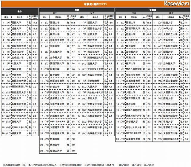 志願したい大学ランキング（関西）