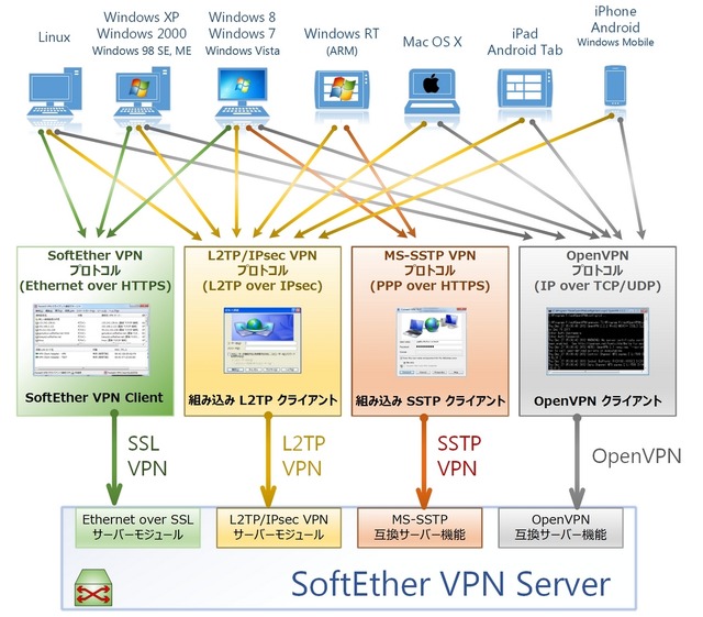 SoftEther VPNの利用範囲