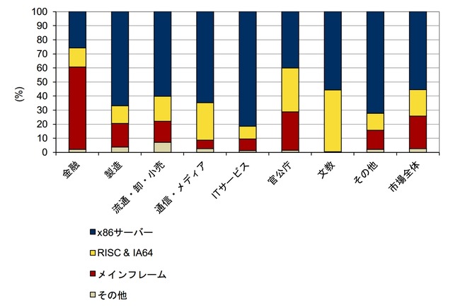 国内サーバー市場  産業分野別製品別出荷額構成比（京を除く）、2012年