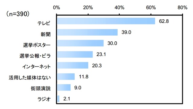 今回の参院選で、選挙情報収集のために活用した媒体