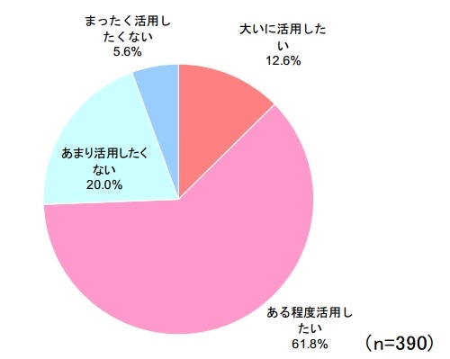 次回の選挙の際には、インターネットの情報を活用して投票したいと思いますか？