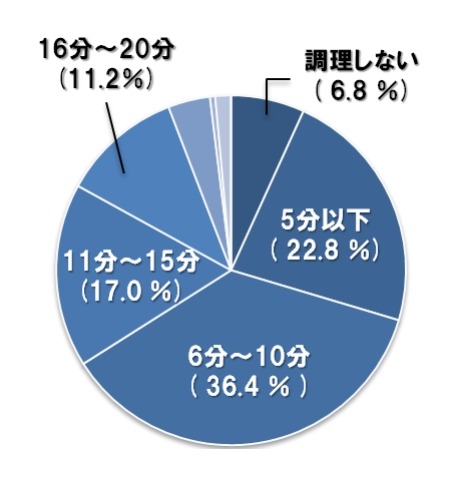 子どもの朝食の調理時間