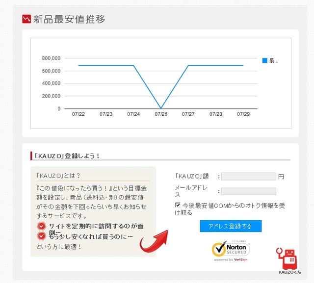 最安値価格の推移も表示される