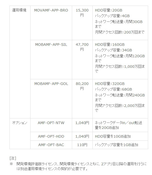 ライセンスプラン・価格概要（運用環境、オプション）