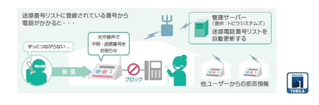 迷惑電話番号情報の管理のしくみ