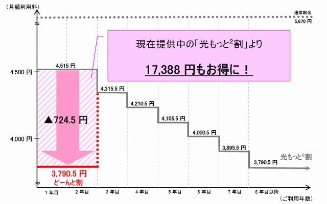 「どーんと割」適用時の月額利用料（税込）イメージ