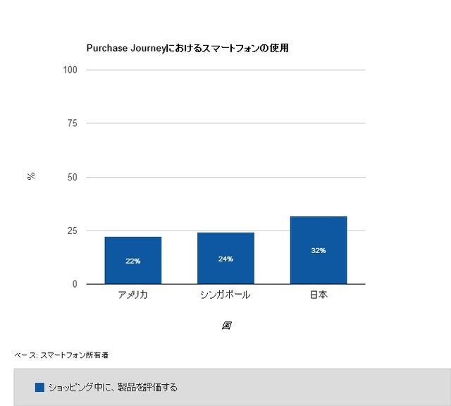 日本ではショッピング中のスマートフォン利用も活発