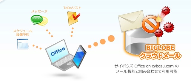 「サイボウズOffice on cybozu.com」セット利用イメージ