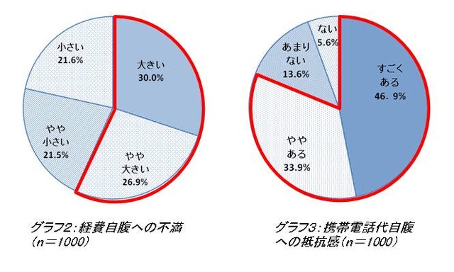 経費自腹への不満／携帯電話代自腹への抵抗感