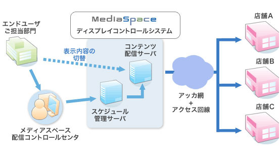 MediaSpaceディスプレイコントロールシステム　イメージ