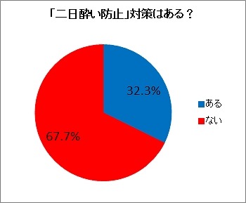 「二日酔い防止」対策ある？