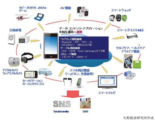 スマートフォン連携の概念図