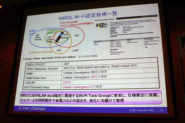 N902iLが取得済みのWi-Fi認定一覧。特にCWG-RFは世界初