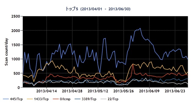 2013年4～6月の宛先ポート番号別パケット観測数トップ5