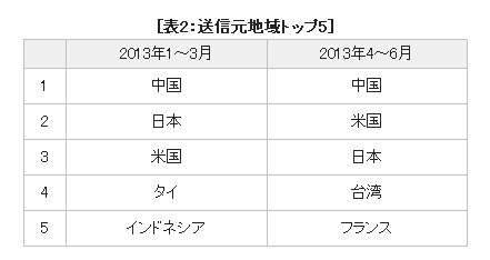 2013年4～6月の送信元地域別トップ5