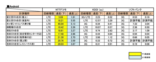 Android端末の計測結果