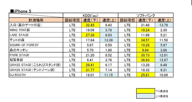 iPhone 5の計測結果