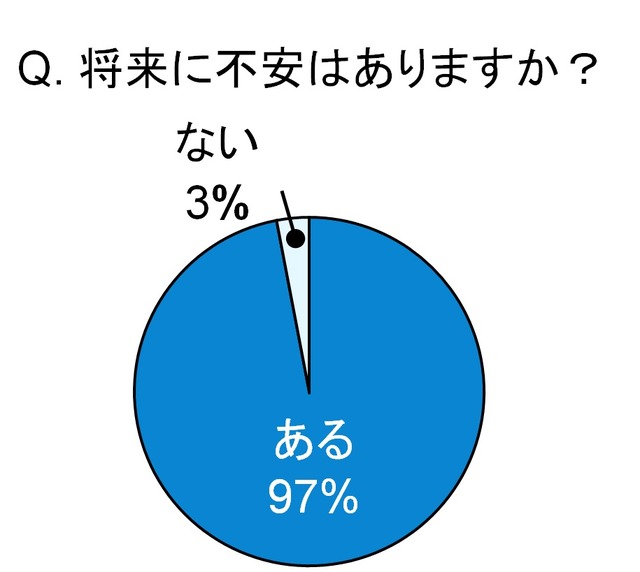 将来に不安を抱える女性が多数