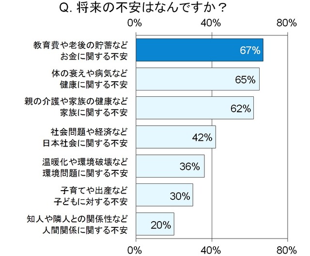 具体的な不安の内容