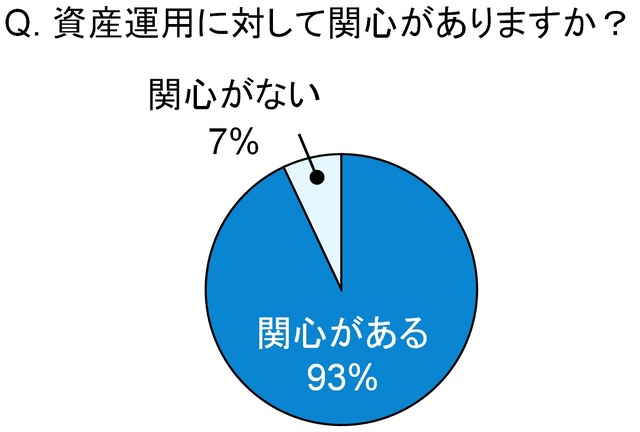 資産運用に対する関心