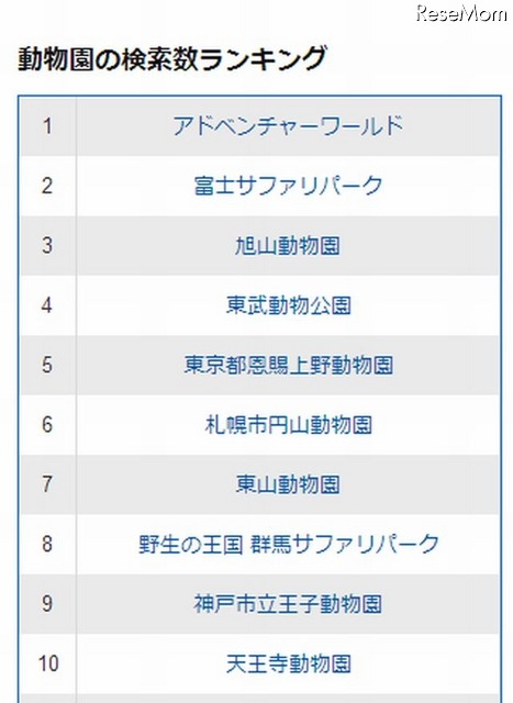 動物園の検索数ランキング（上位10位まで）