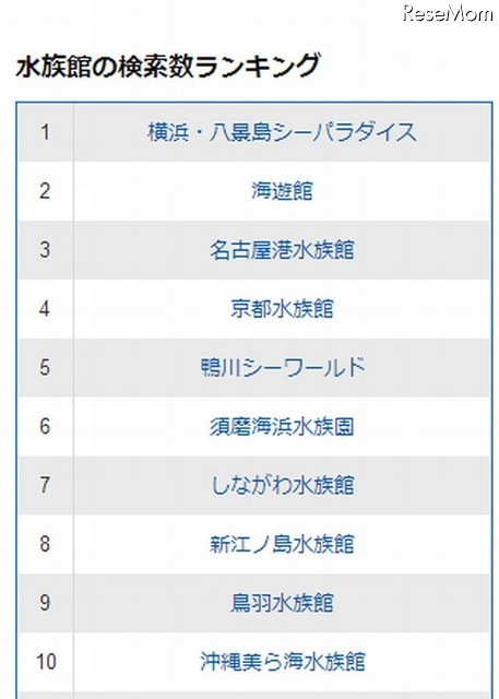 水族館の検索数ランキング（上位10位まで）