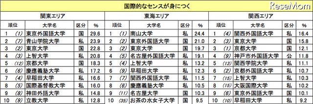 国際的なセンスが身につく大学（カッコ内は昨年の順位）