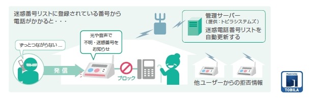 今まで着信がなかった番号からの迷惑電話でも、自動で判別可能