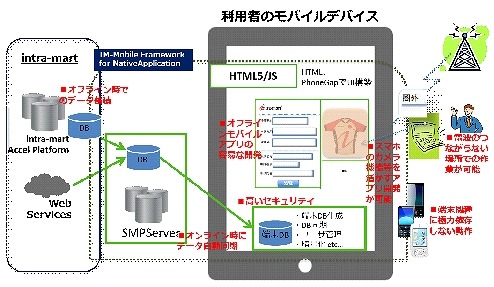 IM‐Mobile Framework for Native Application利用イメージ