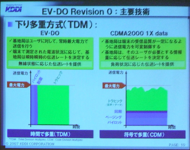 EV-DO Rev.0の主要技術：下り多重方式（TDM）