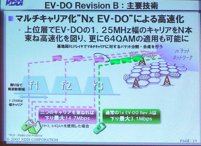 EV-DO Rev.Bの主要技術：マルチキャリア化による高速化