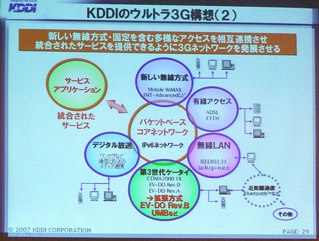 KDDIのウルトラ3G構想