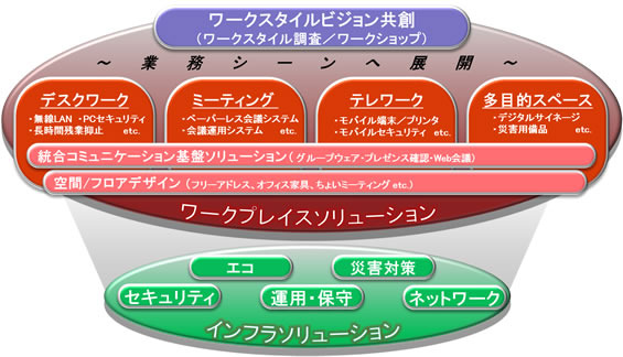 「FUJITSU Infrastructure System Integrationオフィスまるごとイノベーション」のメニュー体系