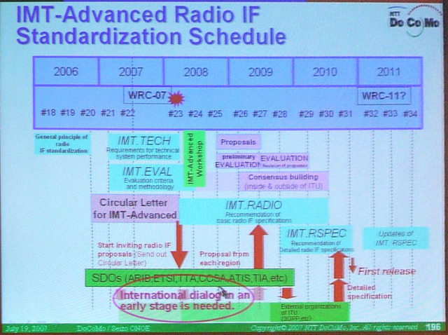 IMT-Advancedの標準化スケジュール