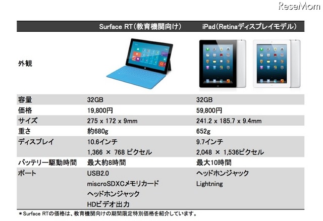 iPadとの比較表