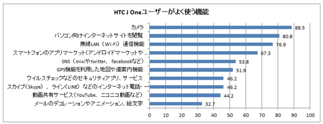HTCユーザーがよく使う機能