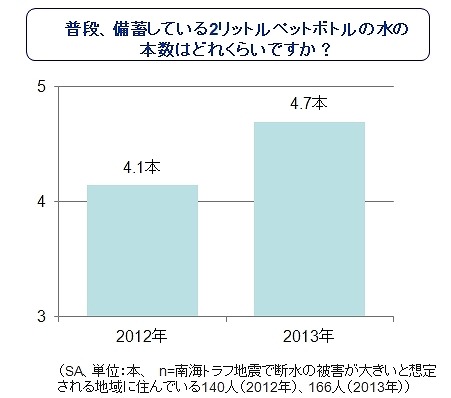 普段、備蓄している2リットルペットボトルの水の本数はどれくらいですか？